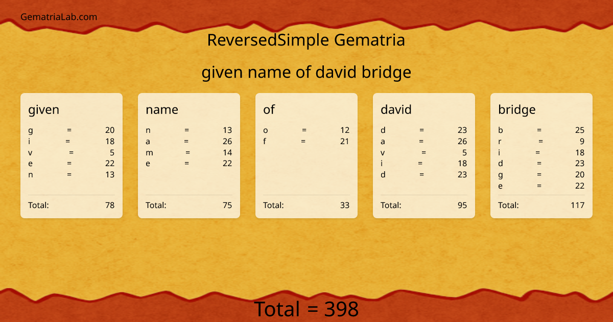 given name of david bridge in reversedSimple Gematria